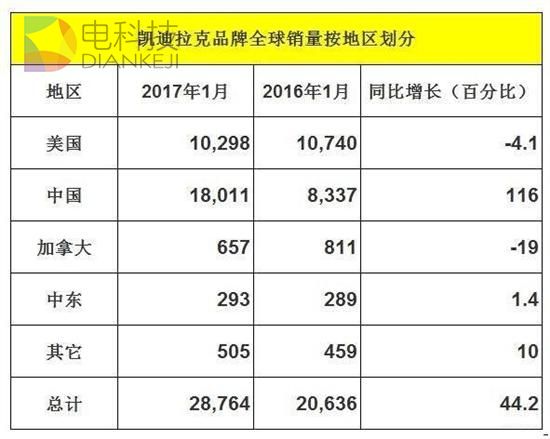 凯迪拉克，凯迪拉克销量， 1月销量，凯迪拉克1月销量