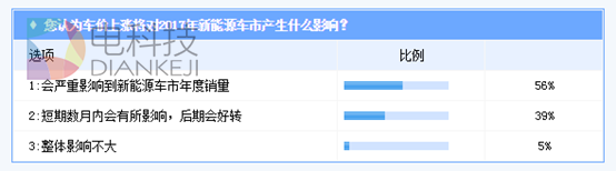 新能源汽车,补贴退坡,价位上涨,新能源退坡,新能源价格,北京新能源 新能源汽车,补贴退坡,价位上涨,新能源退坡,新能源价格,北京新能源