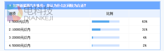 新能源汽车,补贴退坡,价位上涨,新能源退坡,新能源价格,北京新能源 新能源汽车,补贴退坡,价位上涨,新能源退坡,新能源价格,北京新能源