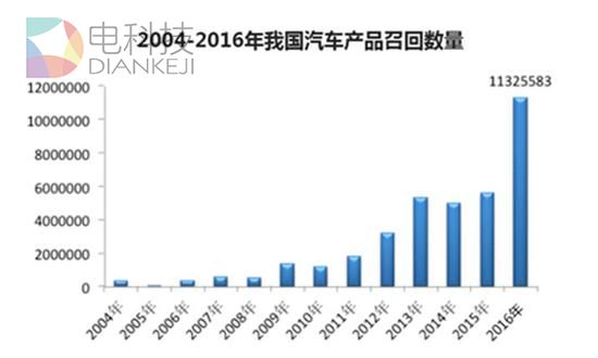，3.15,汽车召回