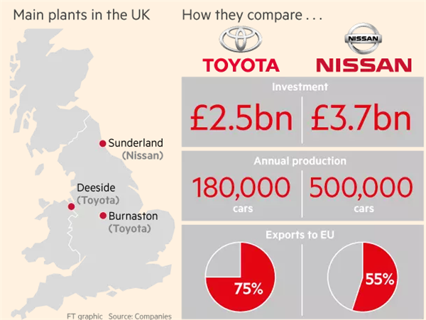 日车企在英发展仍不明朗 丰田投资只为安抚