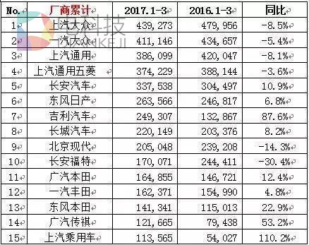 销量，上汽,吉利，韩系暴跌
