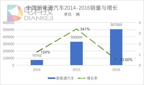 自主品牌，自主品牌,新能源汽车