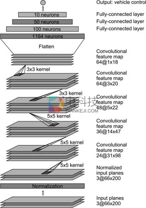 前瞻技术，无人驾驶系统