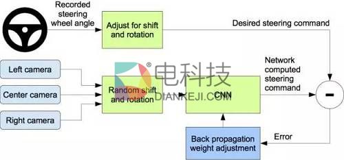 前瞻技术，无人驾驶系统