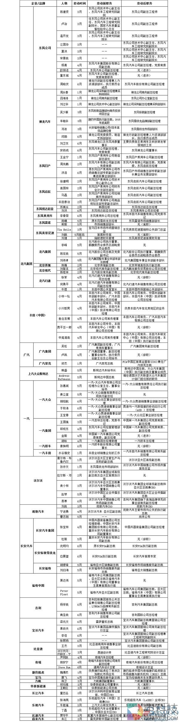 人事变动，盖世汽车,东风人事调整,一汽人事调整,车企人事调整