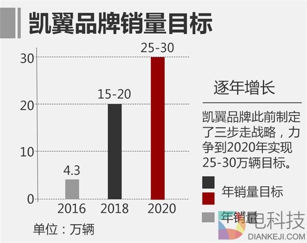 凯翼回归,奇瑞股份 凯翼回归,奇瑞股份
