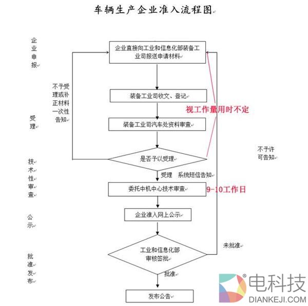 新能源汽车骗补,新能源汽车生产资质
