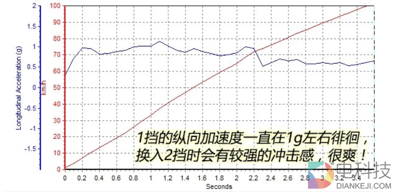 特斯拉Roadster：一场10000N&middot;m的骗局