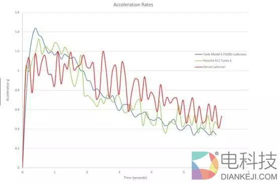 特斯拉Roadster：一场10000N&middot;m的骗局