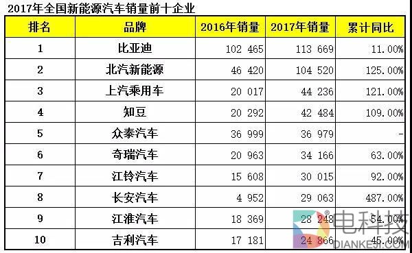 吉利新能源车为何去年只做到销量第十且多数是内销？