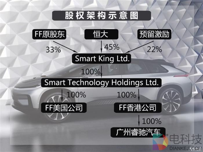 恒大入股FF,贾跃亭造车进展，FF量产进展