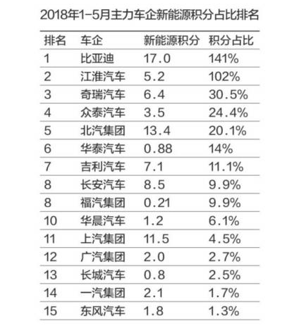双积分,新能源汽车 双积分,新能源汽车