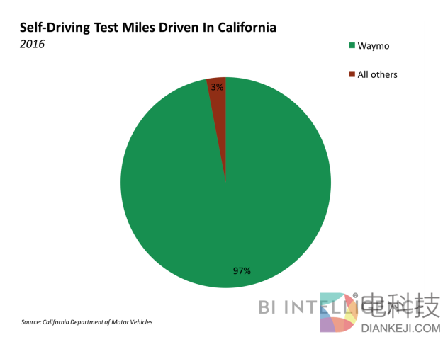 自动驾驶领头企业,自动驾驶商业化，通用汽车自动驾驶