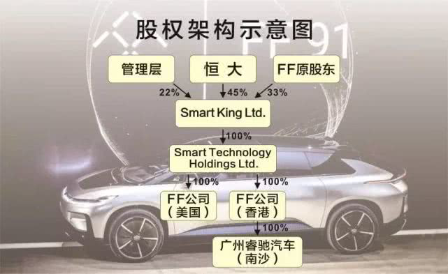 恒大FF股权结构