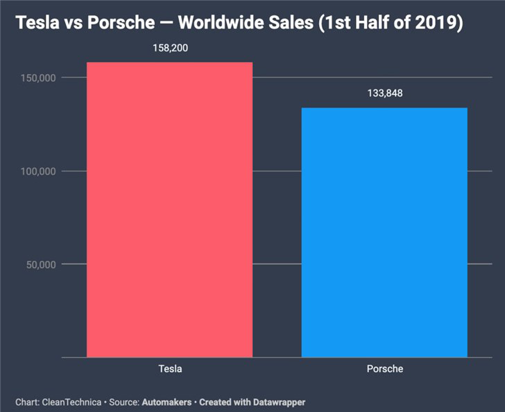 特斯拉2019年上半年交付15.3万辆，预计2020年翻倍达到31.6万辆