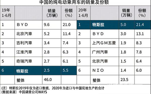 特斯拉的未来在中国？2022年特斯拉全球销量中有40%可能来自中国