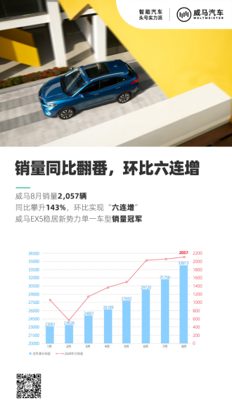【威马汽车新闻稿】8月销量同比增长143%！威马EX5-Z展现超强实力(1)-1754.png