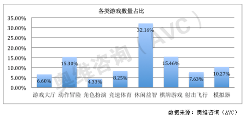 电视游戏今年被看好 内容瓶颈有待突破