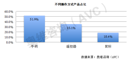 另外，有三成的游戏产品支持遥控器直接操作，遥控器是电视或电视盒标准备件，无需另外购买，游戏适配遥控器对用户来说门槛相对较低，其中棋牌类游戏大多支持遥控器操作。