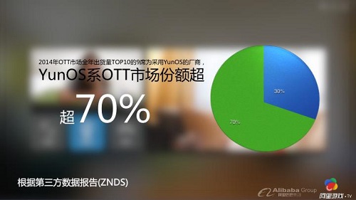 阿里70%