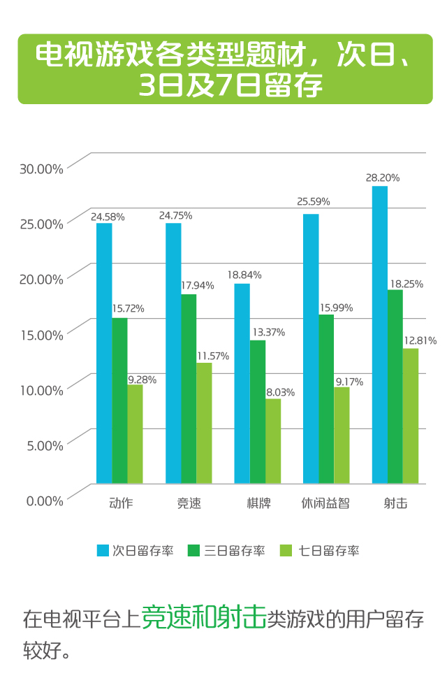 电视游戏2015 Q1数据报告：竞速和射击类用户留存较好