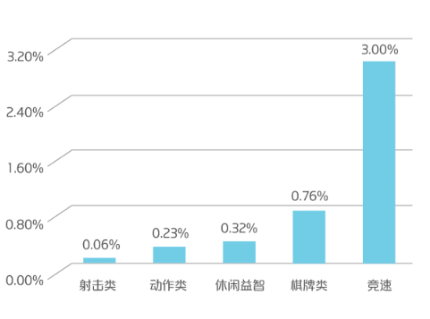 电视游戏2015 Q1数据报告：竞速类付费转化率最大