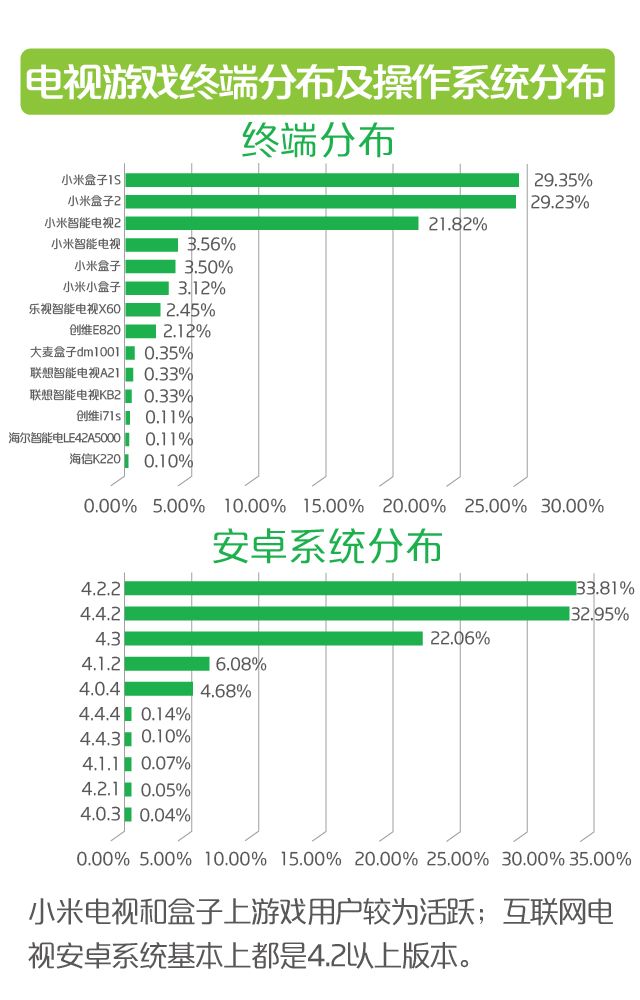 电视游戏2015 Q1数据报告：终端市场小米一家独大