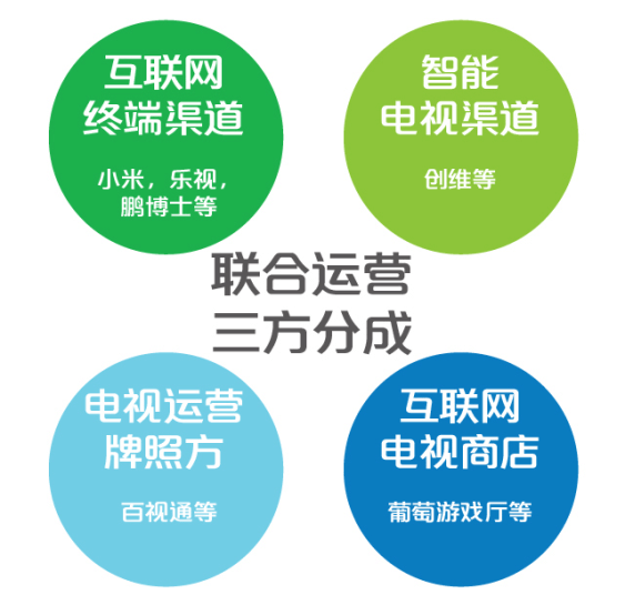 电视游戏2015 Q1数据报告：互联网电视渠道全面发展