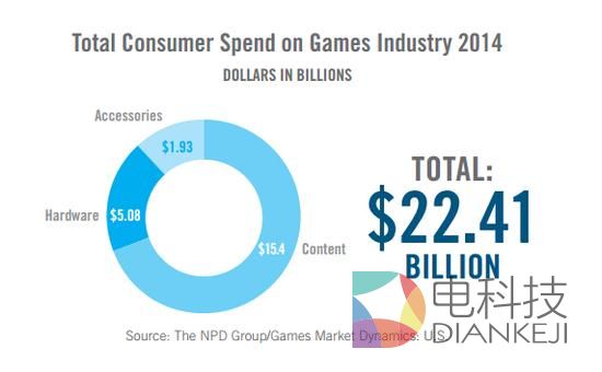 2014年内,美国人花在视频游戏上的资金总额高达224.1亿美元