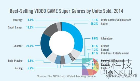 2014最卖座的游戏类型,动作游戏排第一