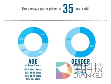 美国游戏玩家平均年龄在35周岁