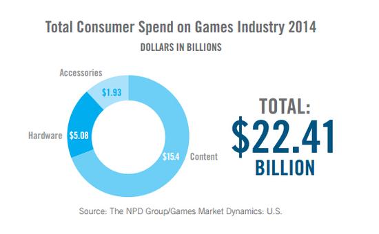 美国玩家1.55亿 14年畅销游戏GTA5仅排第四