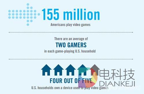 美国视频游戏玩家人数达到1.55亿