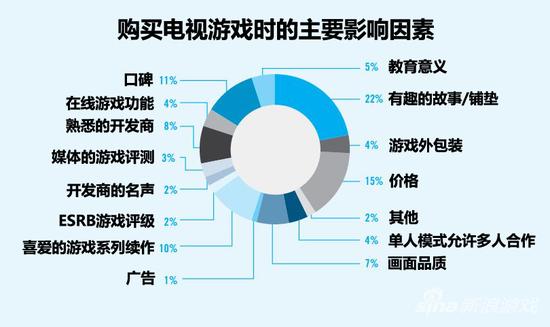 画面并非游戏选购首要因素 剧情是关键