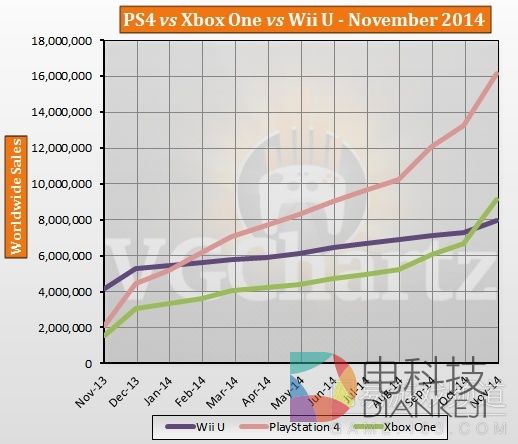 次世代主机发售后销量走势图