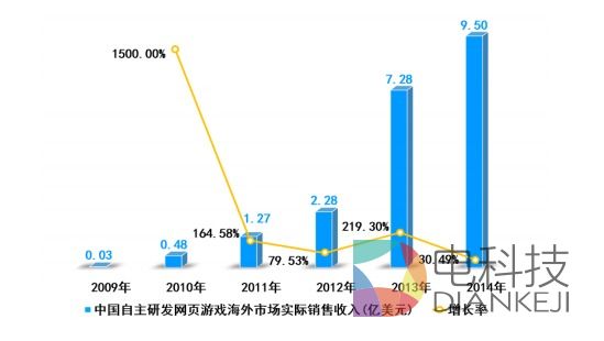 2014中国游戏总收入达1144亿：用户数量超过5亿