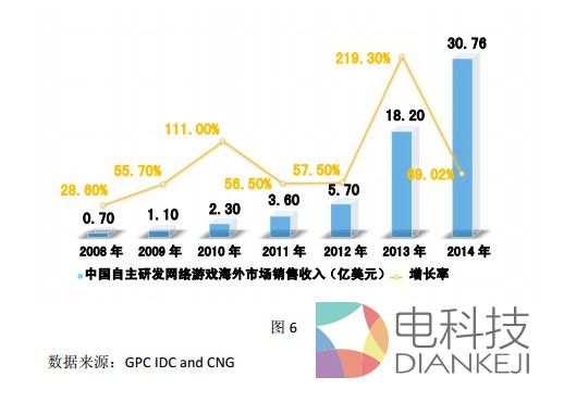 2014中国游戏总收入达1144亿：用户数量超过5亿