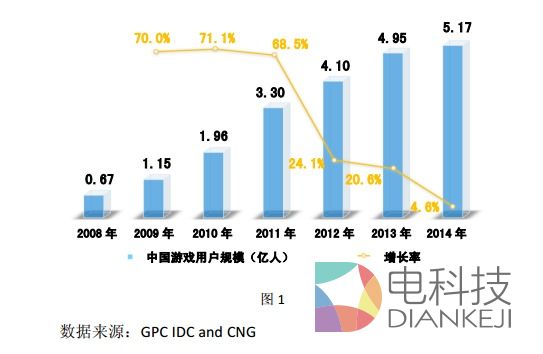 2014中国游戏总收入达1144亿：用户数量超过5亿