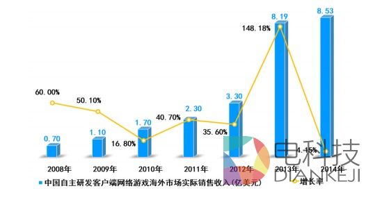 2014中国游戏总收入达1144亿：用户数量超过5亿