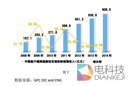 2014中国游戏总收入达1144亿：用户数量超过5亿