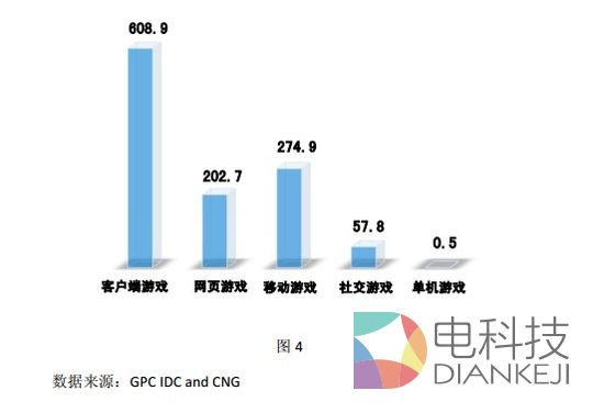 2014中国游戏总收入达1144亿：用户数量超过5亿