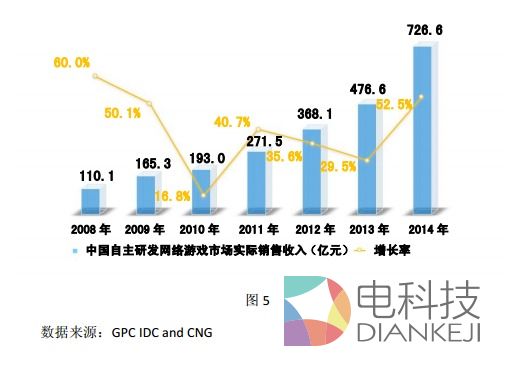 2014中国游戏总收入达1144亿：用户数量超过5亿
