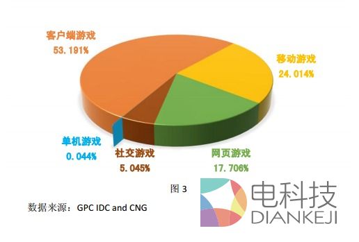 2014中国游戏总收入达1144亿：用户数量超过5亿