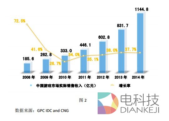 2014中国游戏总收入达1144亿：用户数量超过5亿
