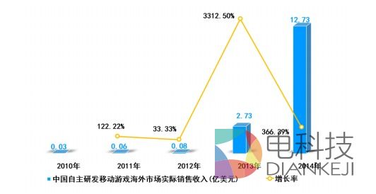 2014中国游戏总收入达1144亿：用户数量超过5亿