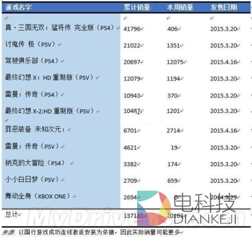 国行PS4/XB1销量曝光 卖最好的游戏是它