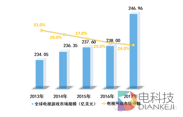 电视游戏市场数据.png