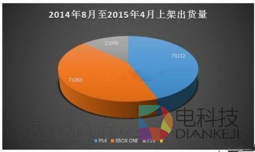 国行PS4/XB1销量曝光 卖最好的游戏是它