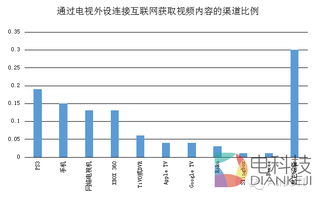 数据来源:Leichtman Research Group